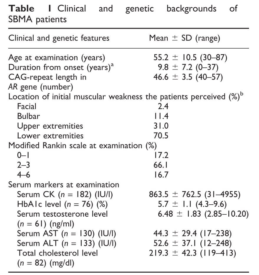 Sbma Spinal And Bulbar Muscular Atrophy 球脊髄性筋萎縮症 医学事始 いがくことはじめ