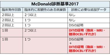 McDonald診断基準2017年